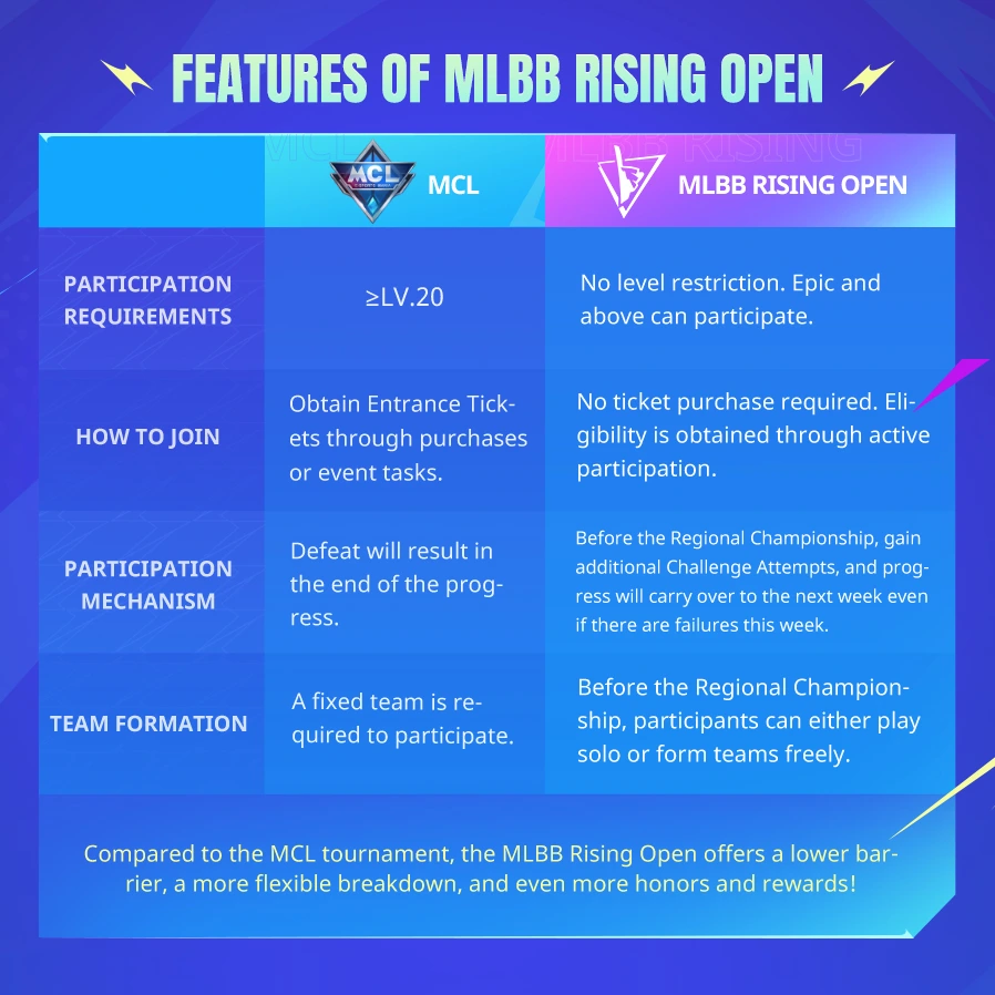 MLBB Rising Open